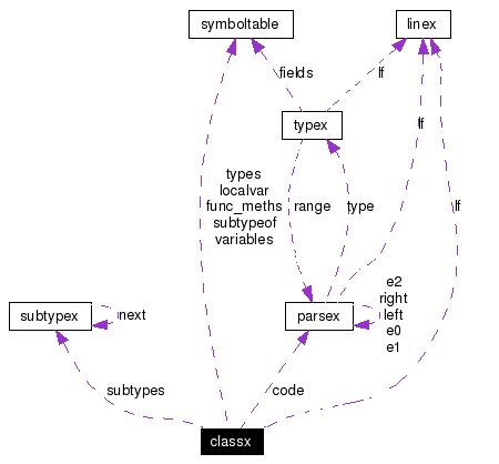 Collaboration graph